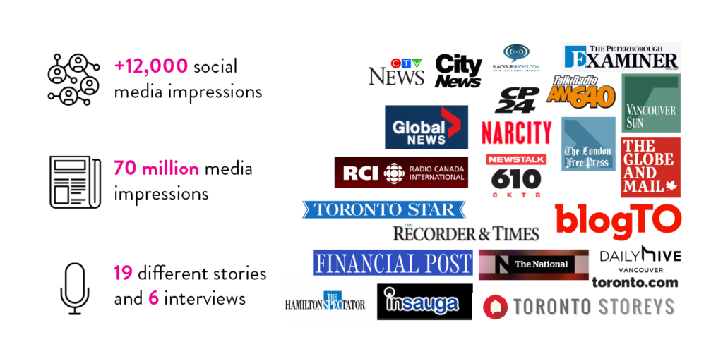 List of media impressions and data from coverage of the Canadian Rental Housing Index