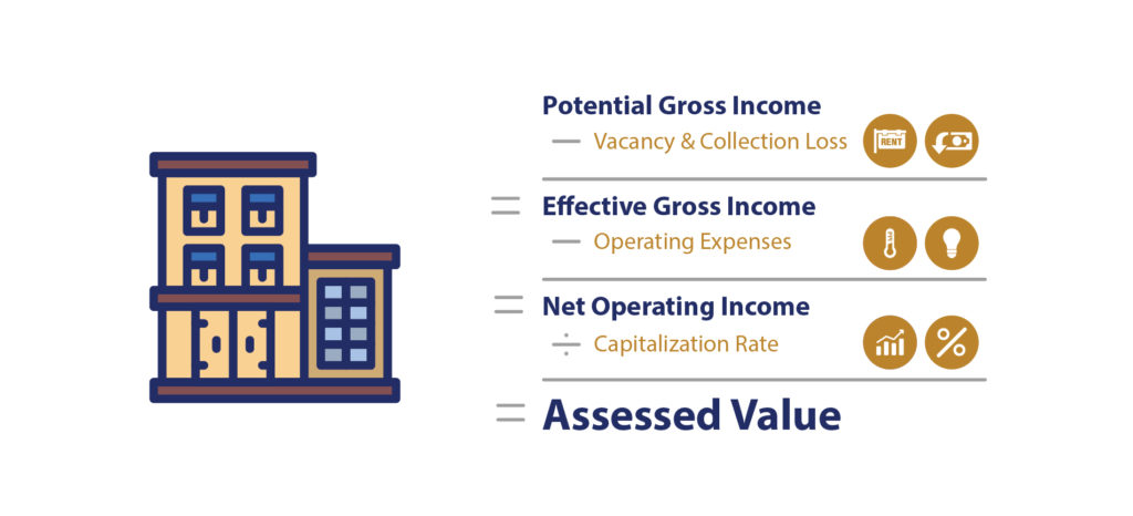 Potential gross income minus vacancy and collection loss equals: effective gross income minus operating expenses equals: net operating income divided by the capitalization rate equals: the assessed value