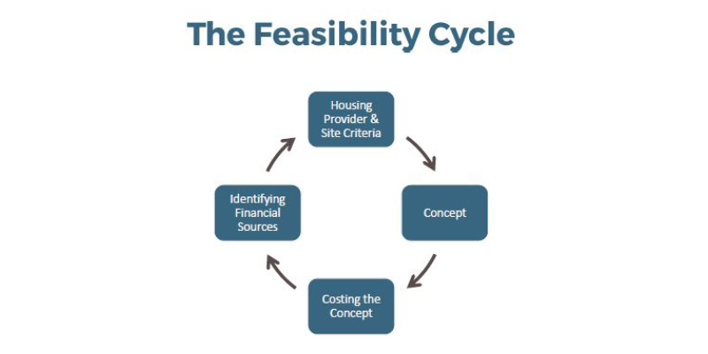 The feasibility cycle.
A cycle with four stages represented:
Housing provider and site criteria, Concept, Costing the concept, Identifying Financial sources