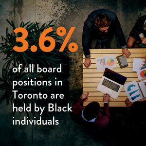 3.6% of all board positions in Toronto are held by Black individuals