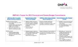 ONPHA+Tracker+for+2021+Provincial+and+Federal+Budget+Commitments