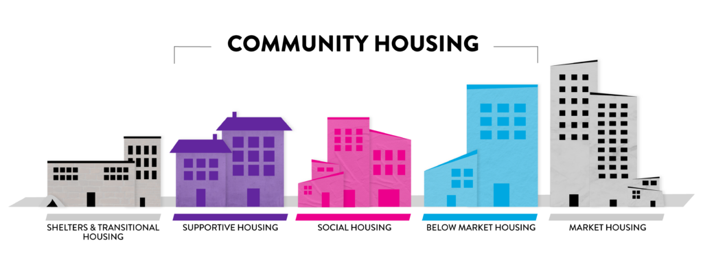 A housing continuum that shows housing icons to represent: Shelters and transitional housing, community housing (supportive housing, social housing, below market housing), and market housing